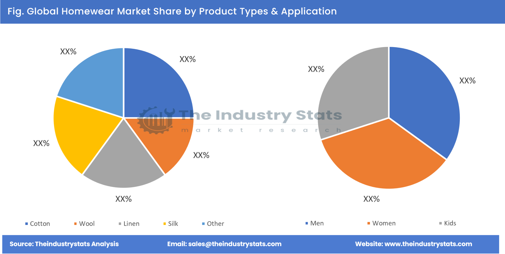 Homewear Share by Product Types & Application